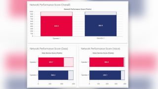 Overall data and voice NPS for two competing operators Rohde & Schwarz