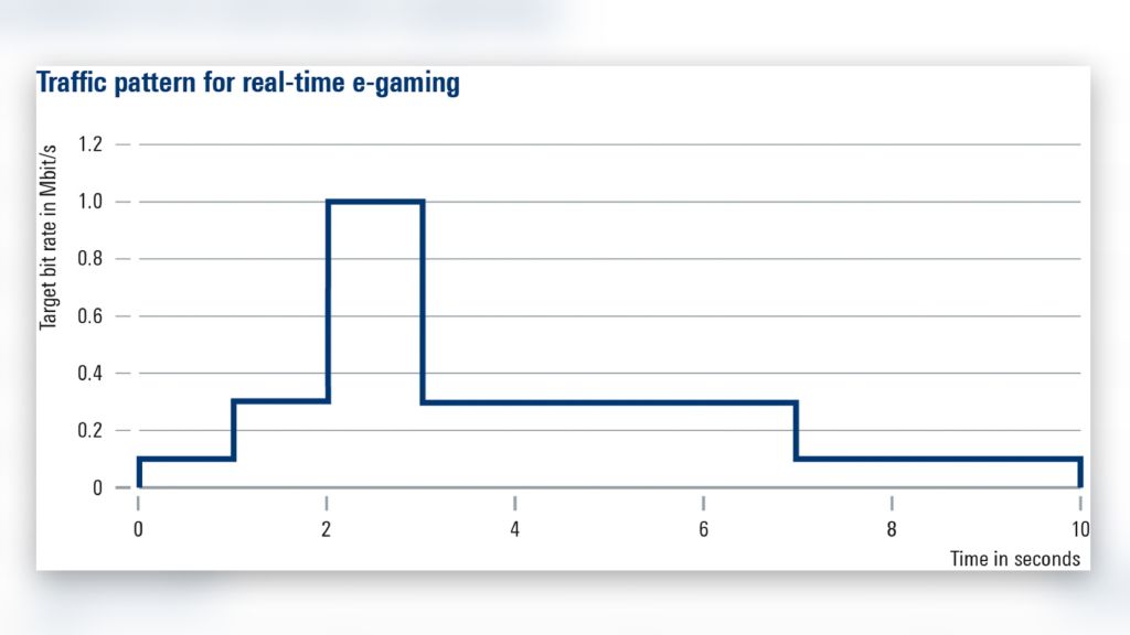 Shape of the scheduled traffic