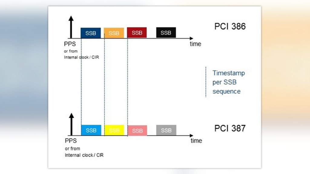 Figure 2: UTC synchronized base stations