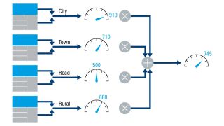 Weighting and aggregating regional scores to a countrywide network score