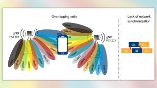 Figure 1: Internal interference at a glance: Overlapping cells and lack of network synchronization cause internal interference
