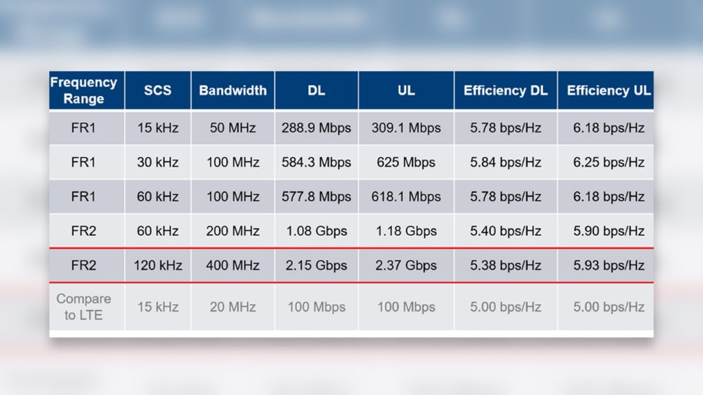 Overview of maximum throughputs per layer