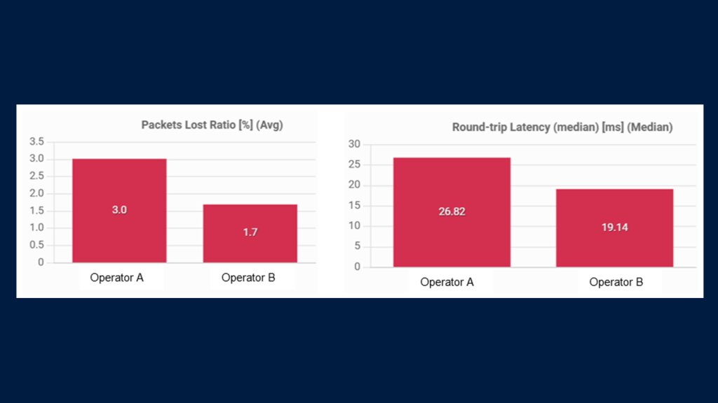 Packets Lost Ratio and Round-trip Latency
