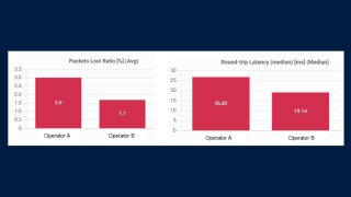 Packets Lost Ratio and Round-trip Latency