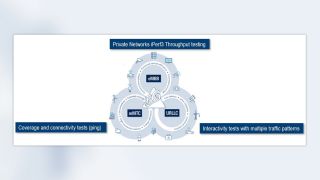 Test Triangle Code Coverage Coverage and performance testing of 5G private networks | Rohde & Schwarz