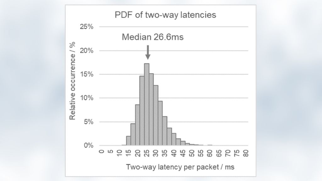 Interactivity Testing Interactivity test: Distance to server impact on latency (part 4 ...