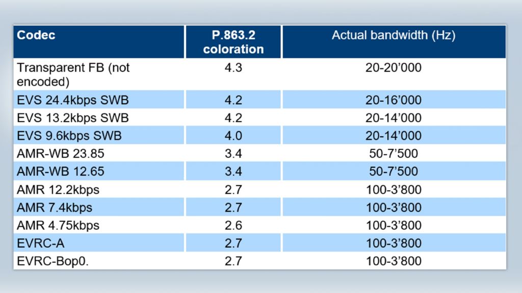 Sound Bandwidth Speech quality dimensions testing of new POLQA extension | Rohde & Schwarz