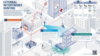 Poster: External Interference Hunting