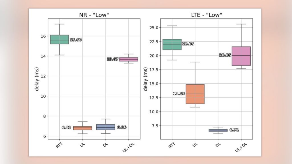 5G NR and LTE latency analysis in a public network | Rohde & Schwarz