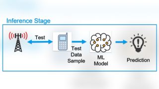 Machine learning inference stage