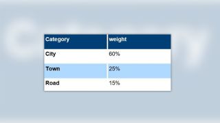 Geographical categories and weighting