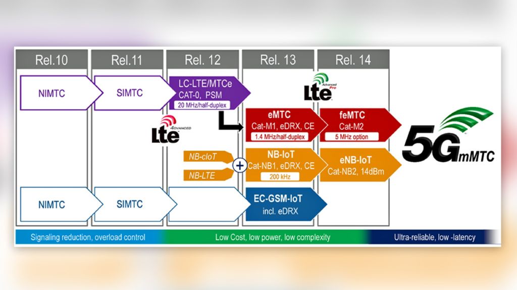 NB-IoT: Overview of Internet of Things with a focus on NB-IoT (part 1 ...
