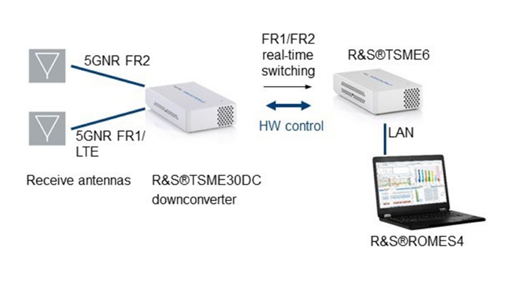 5G mobile network testing using a passive network scanner | Rohde & Schwarz