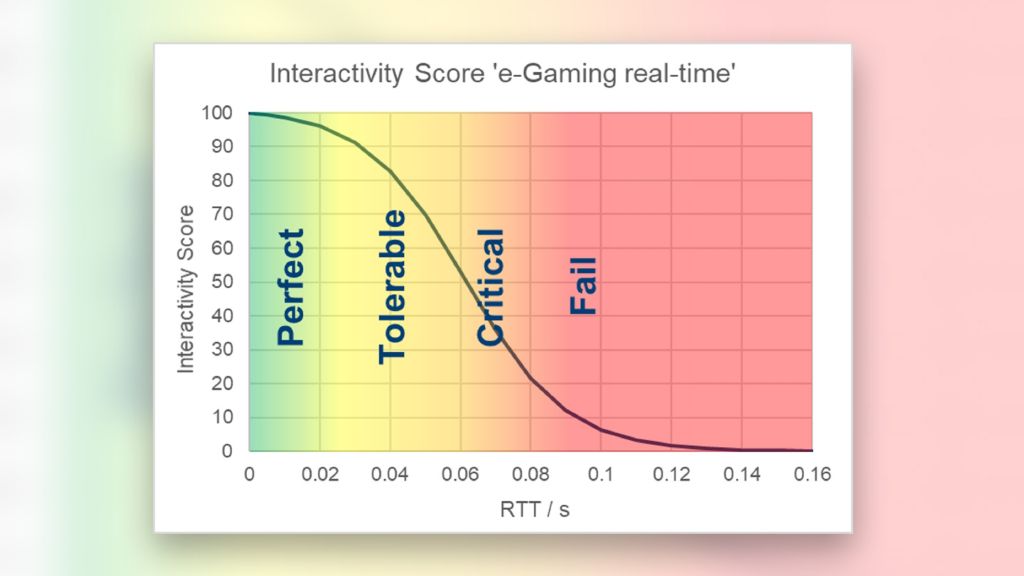 Interactivity Testing Interactivity test: Concept and KPIs (part 2) | Rohde & Schwarz