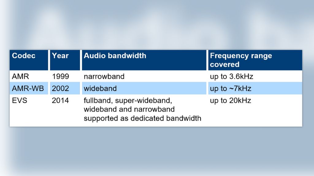 Audio bandwidth for common codecs in mobile voice services Audio bandwidth for common codecs in mobile voice services