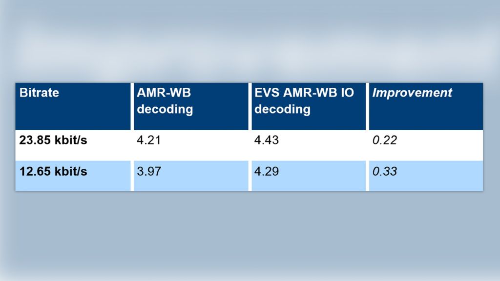 Average improvement when decoding an AMR-WB bitstream with EVS AMR-WB IO instead of AMR-WB for ITU-T Rec. P.863 FB based on ITU-T Rec. P.501 Annex D reference samples Average improvement when decoding an AMR-WB bitstream with EVS AMR-WB IO instead of AMR-WB for ITU-T Rec. P.863 FB based on ITU-T Rec. P.501 Annex D reference samples