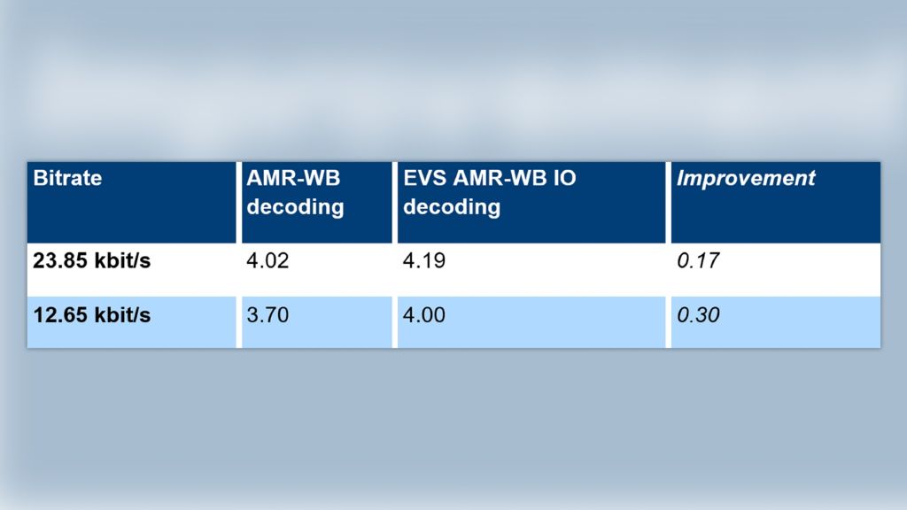 MOS improvements in the ACR listening test when decoding an AMR-WB bitstream with EVS AMR-WB IO instead of AMR-WB MOS improvements in the ACR listening test when decoding an AMR-WB bitstream with EVS AMR-WB IO instead of AMR-WB