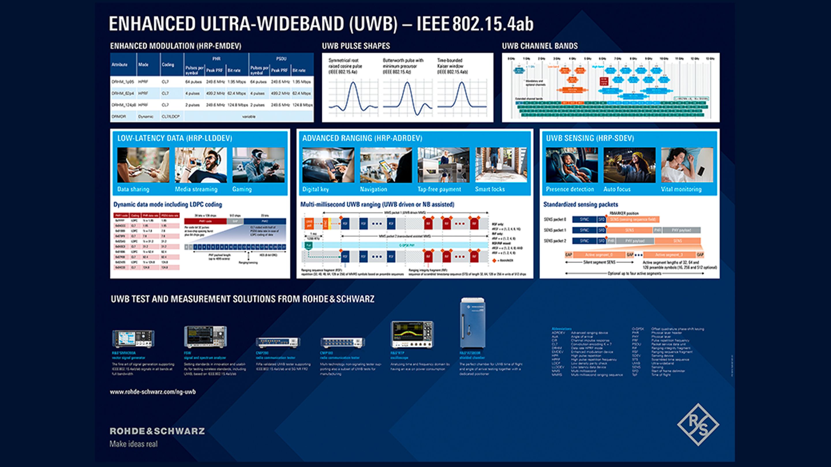Enhanced ultra-wideband (UWB) – IEEE 802.15.4ab | Poster | Rohde