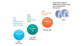 White paper: 5G evolution – on the path to 6G
