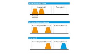 Trägerbündelung bei LTE/LTE-A/LTE-A Pro