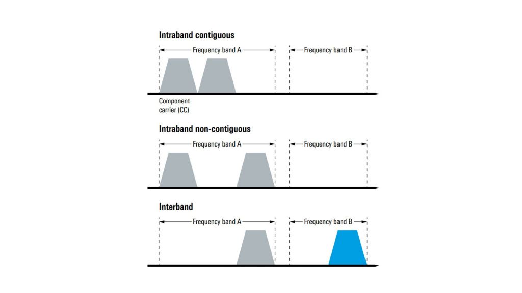Modes of carrier aggregation