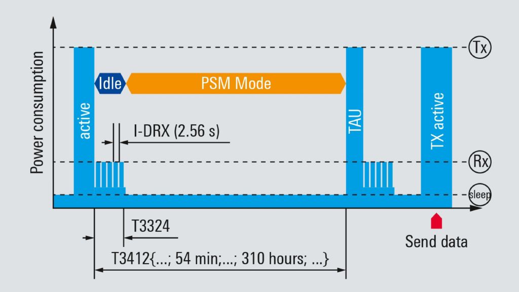 Power saving methods for LTE-M and NB-IoT devices Power saving methods for LTE-M and NB-IoT devices