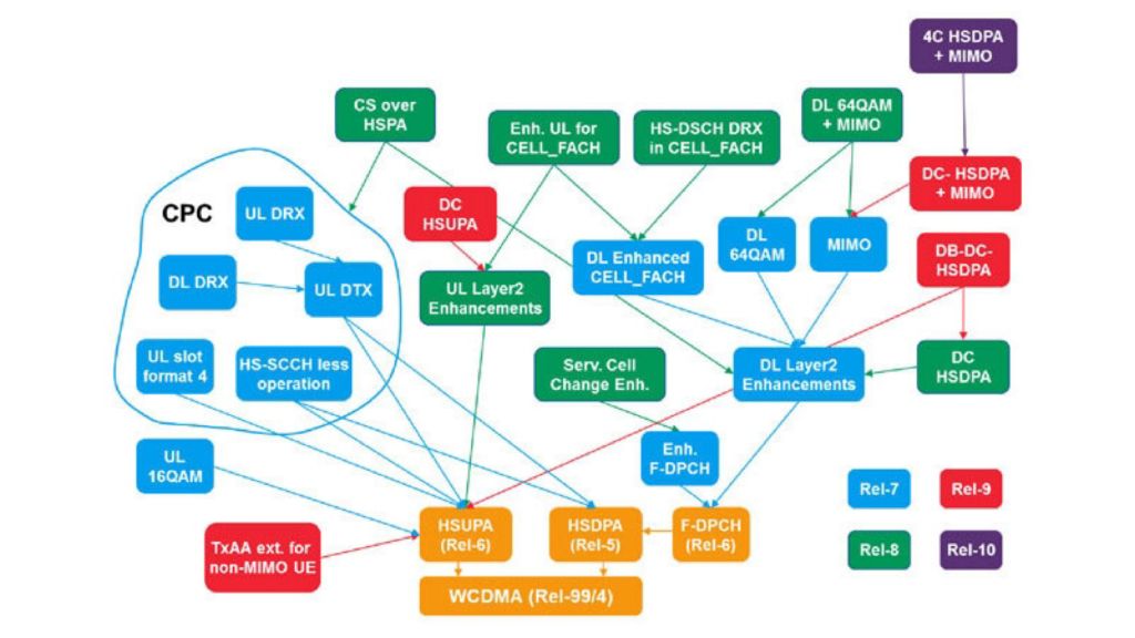 WCDMA HSPA