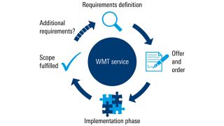 WMT Softwareservice 
