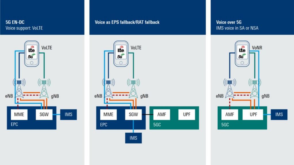 Livre blanc : 5G Voice over New Radio (VoNR)