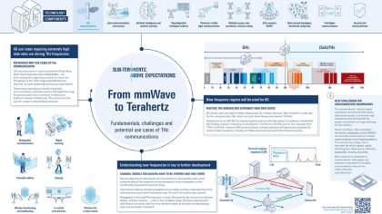 Poster: 6G - from mmWave to Terahertz