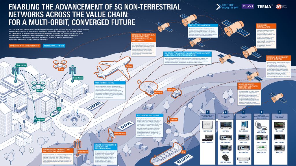 Wichtige Erkenntnisse vom Rohde & Schwarz Satellite Industry Day 2025