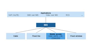 VoLTE IMS IP connectivity and service control architecture