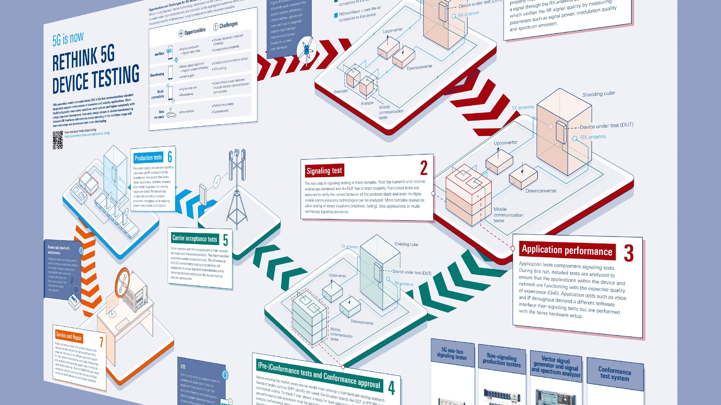 Rethink 5G device testing | Poster | Rohde & Schwarz