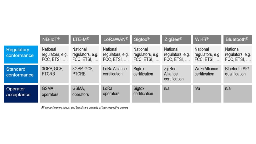 Conformance testing and certification at a glance