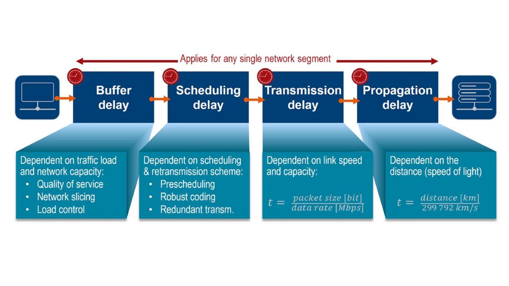 Essential one-way latency contribution factors