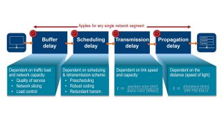 Essential one-way latency contribution factors