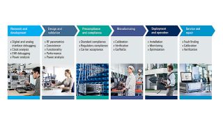 Testing in all phases of the lifecycle of IoT devices and networks