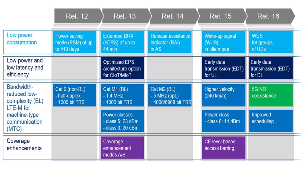 The unique feature set of NB-IoT 