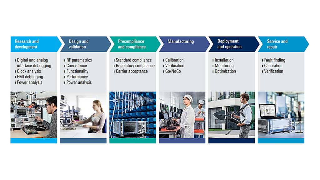 Internet of Things (IoT) device testing | Rohde & Schwarz