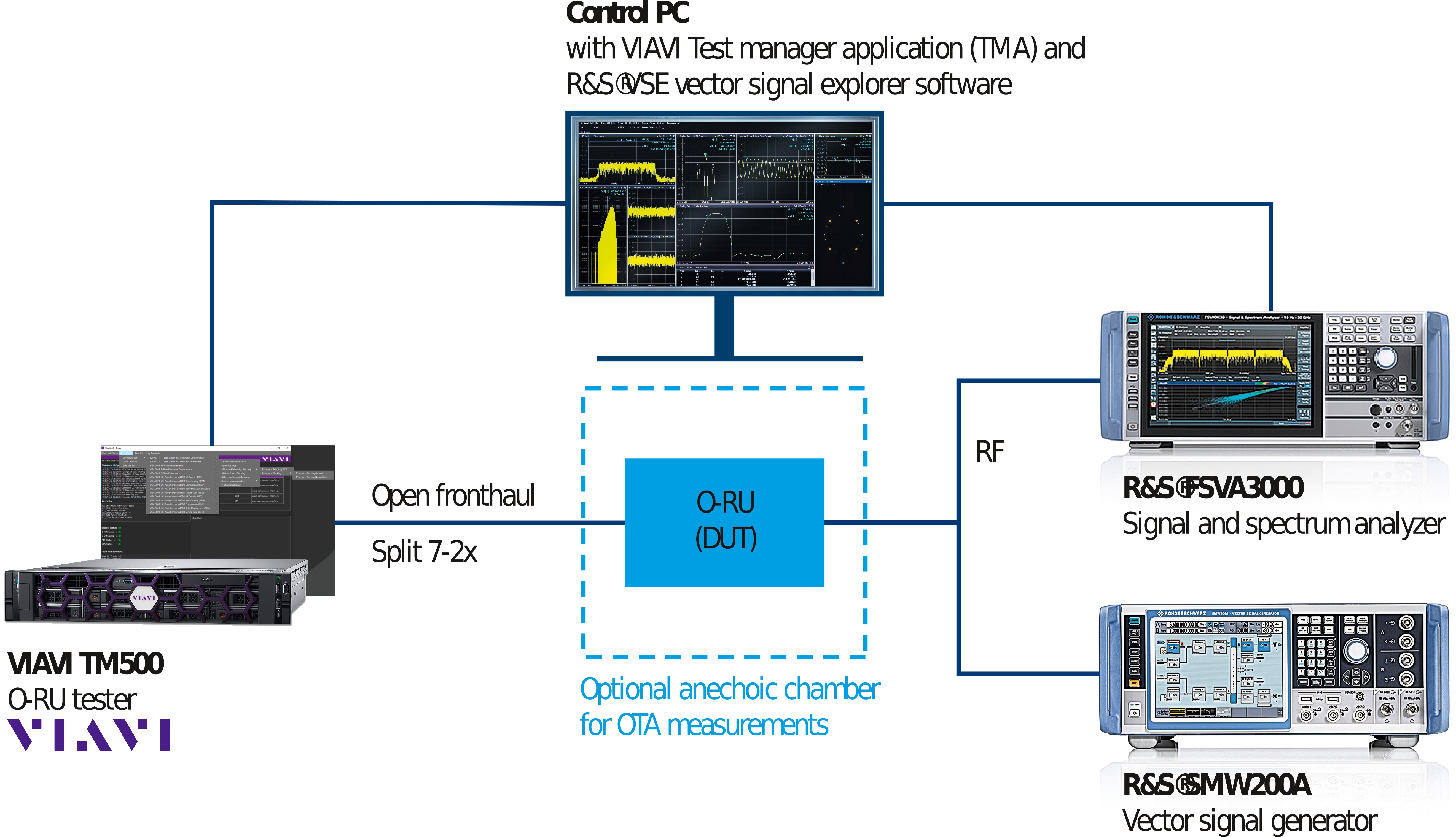 Test setup