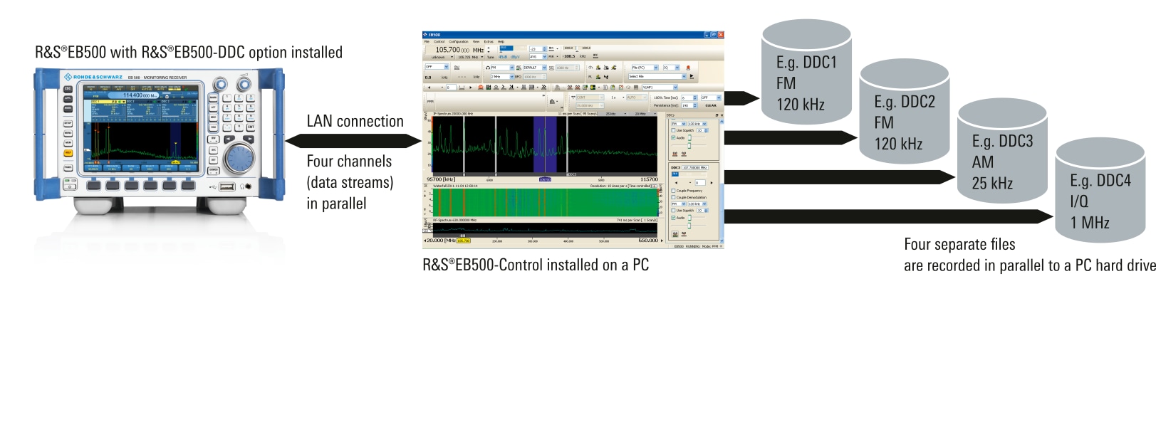 EB500 connected to remote control PC for multichannel data storage EB500 connected to remote control PC for multichannel data storage