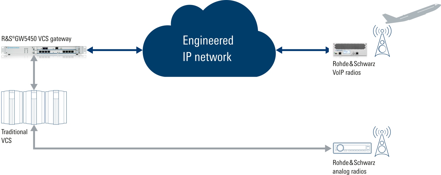 GW5450 VCS gateway in mixed radio network installations GW5450 VCS gateway in mixed radio network installations