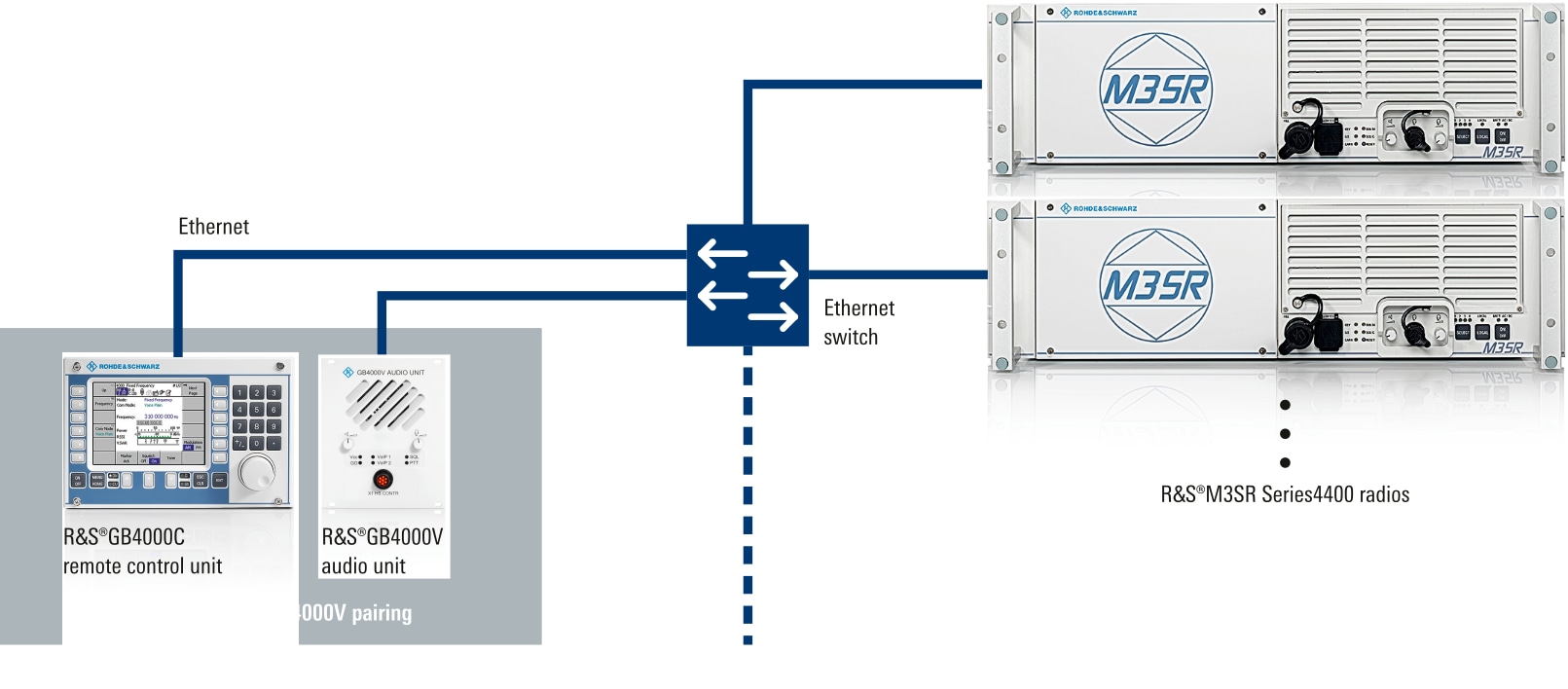 GB4000C/GB4000V pairing for VoIP operation