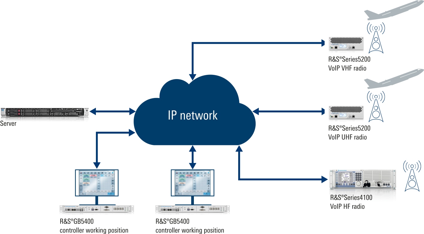CERTIUM VCS deployment for test systems