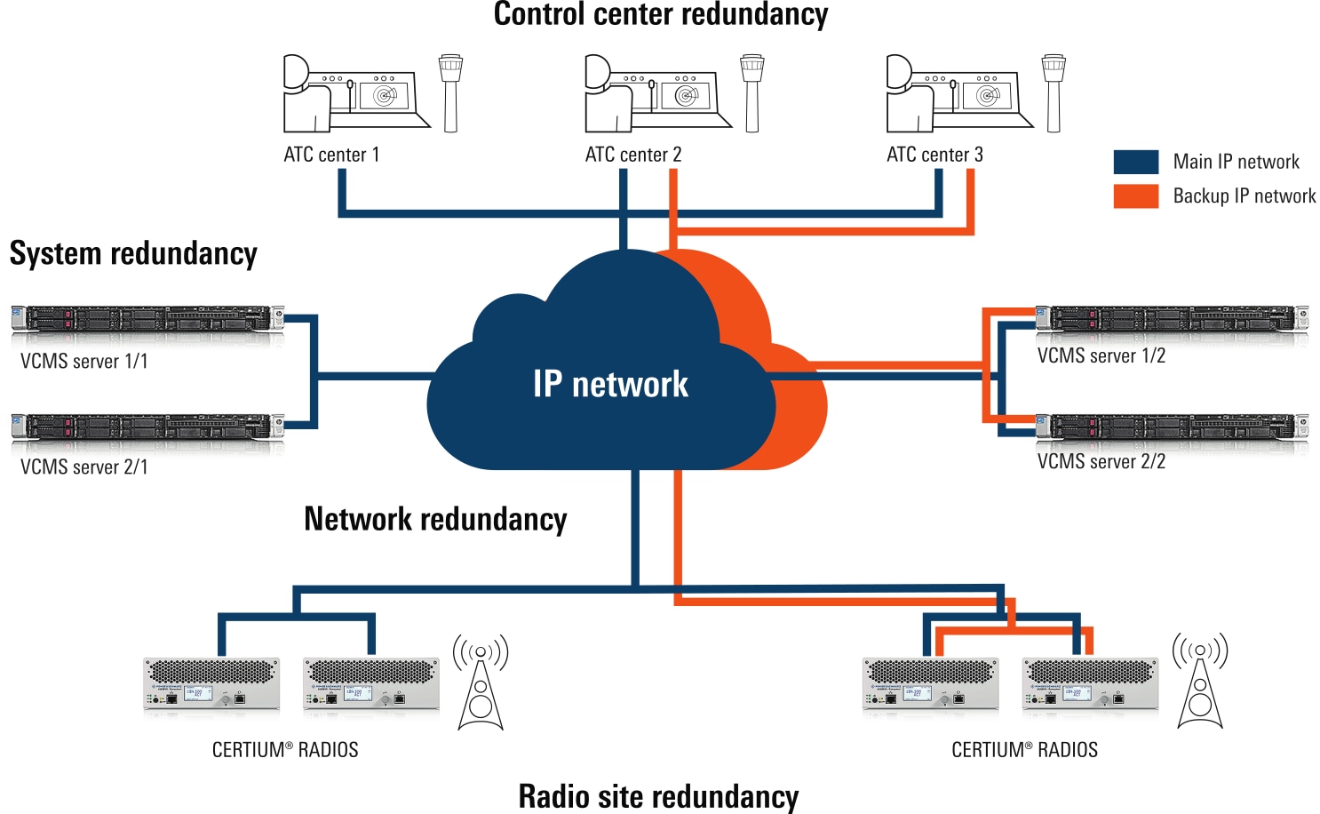 Signature Rohde & Schwarz quad redundant IP architecture