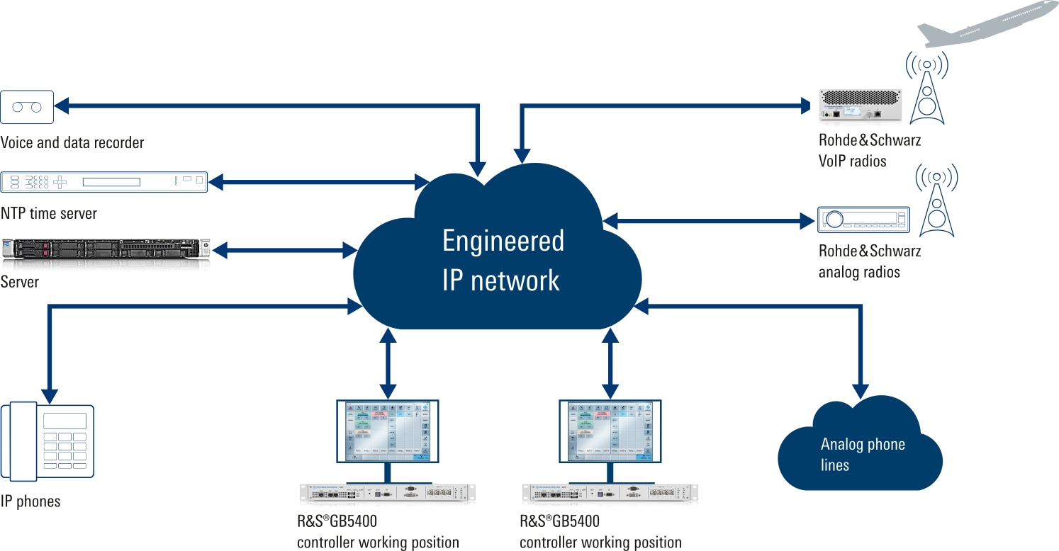 Rohde & Schwarz IP based voice communications solution for a shelter, from the microphone to the antenna