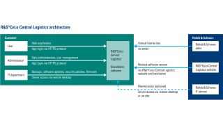 on-premise architecture example