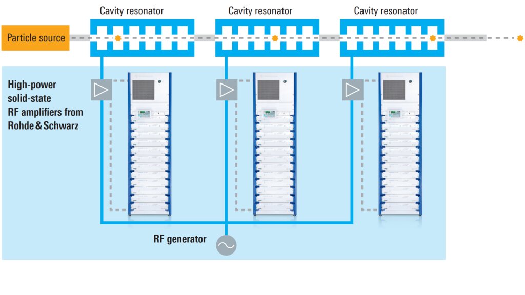 Esempio: sistema di amplificatori RF utilizzato in un LINAC