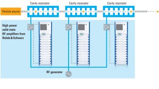 Esempio: sistema di amplificatori RF utilizzato in un LINAC