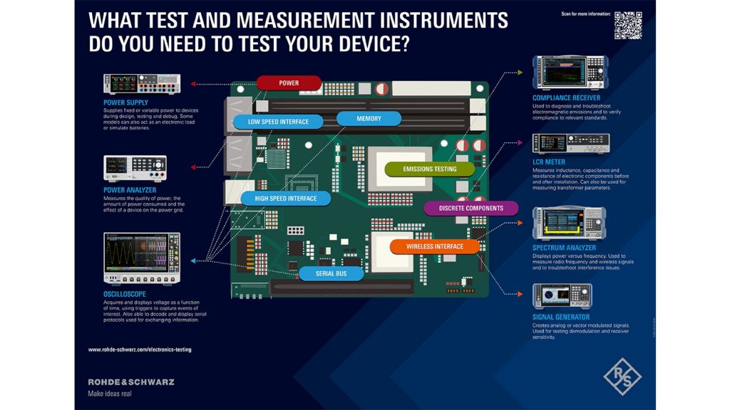 What T&M instrument can test your device